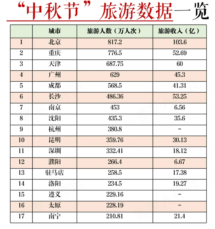 中秋假期落幕北京成最受欢迎目的地