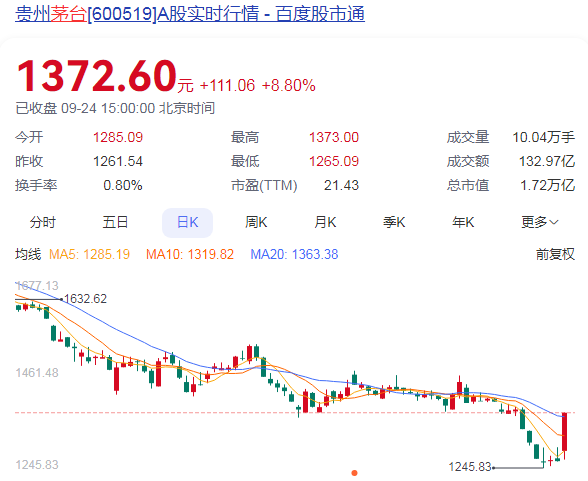 茅台上涨8.80%！白酒板块拉升