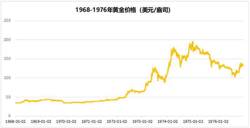 以史为鉴：黄金往何处去？