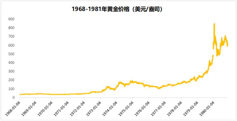 以史为鉴：黄金往何处去？