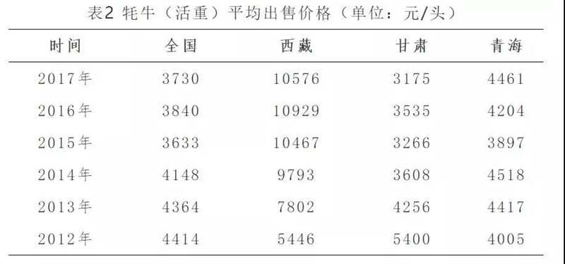 我国牦牛市场与产业调查分析报告