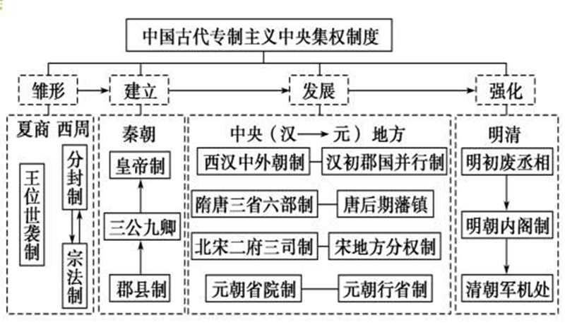 中国古代集权制度.jpg