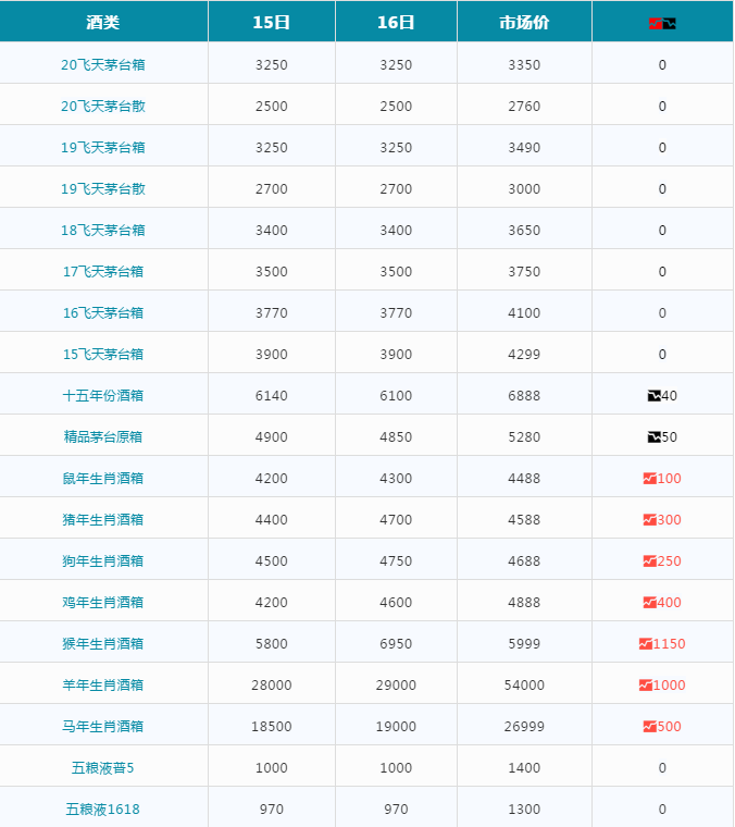 2021年3月16日茅台酒行情价