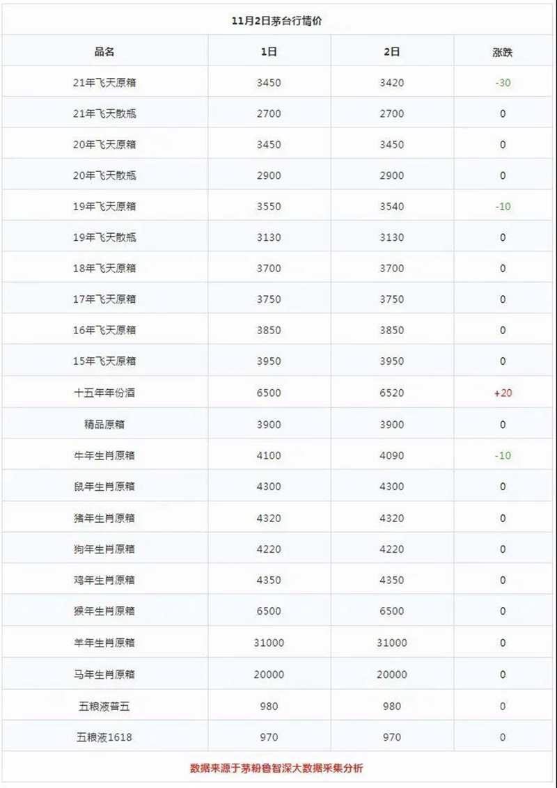 2021.11.2茅台行情(图2)