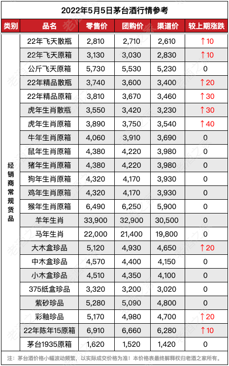 2022年5月5日茅台酒价格行情参考